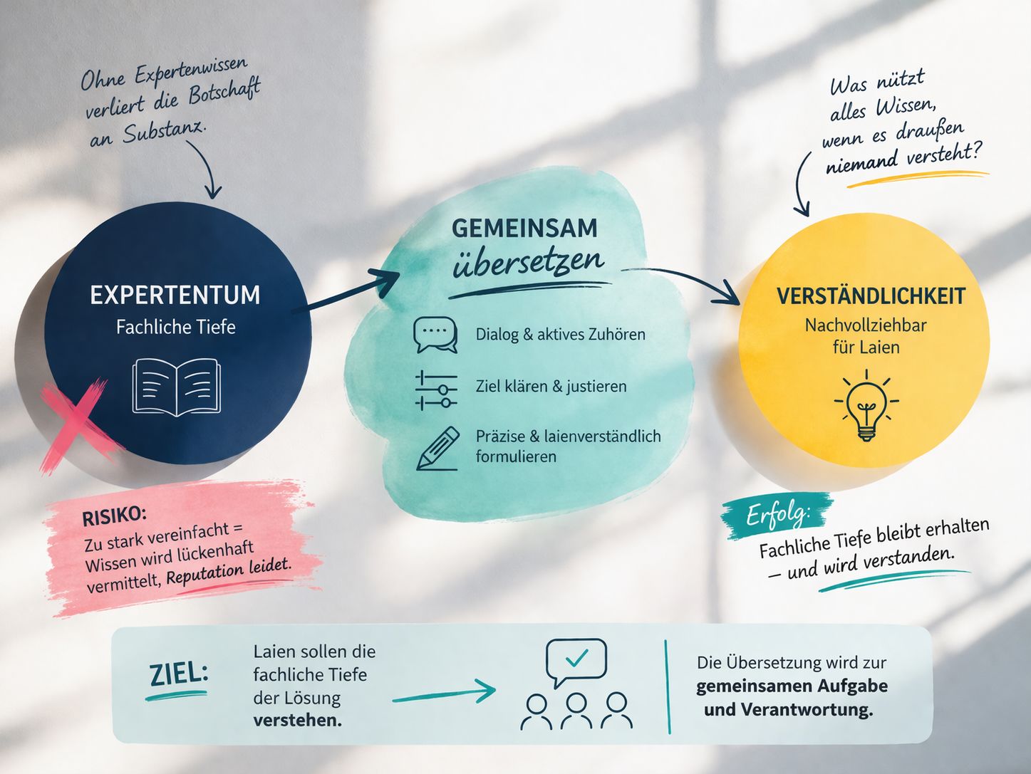 Grafik: Von Expertentum über gemeinsames Übersetzen zu Verständlichkeit